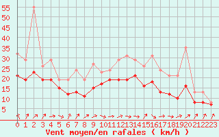 Courbe de la force du vent pour Izegem (Be)