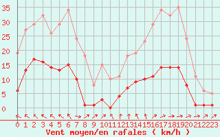 Courbe de la force du vent pour Nonaville (16)