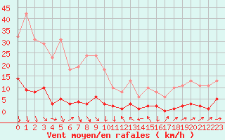 Courbe de la force du vent pour Clermont-l
