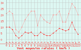 Courbe de la force du vent pour Souprosse (40)