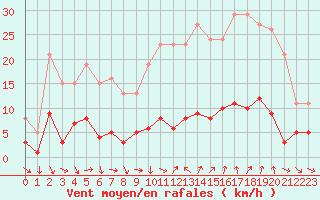 Courbe de la force du vent pour Xert / Chert (Esp)