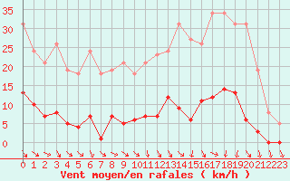 Courbe de la force du vent pour Vias (34)