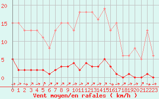 Courbe de la force du vent pour Thomery (77)