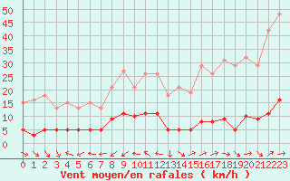 Courbe de la force du vent pour Sermange-Erzange (57)