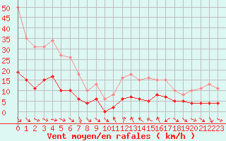 Courbe de la force du vent pour Xert / Chert (Esp)