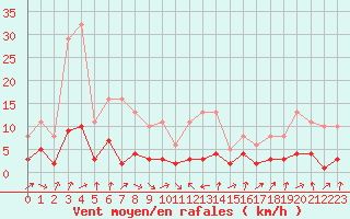 Courbe de la force du vent pour Engins (38)