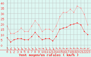 Courbe de la force du vent pour Cabestany (66)
