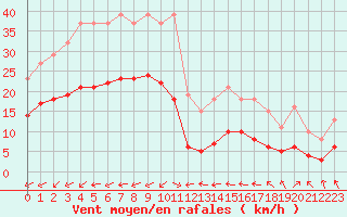 Courbe de la force du vent pour Pouzauges (85)