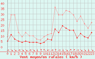 Courbe de la force du vent pour Champtercier (04)