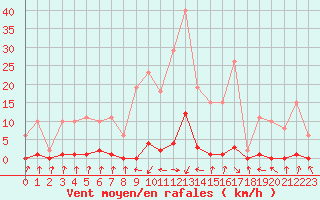 Courbe de la force du vent pour Pinsot (38)