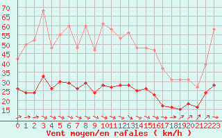 Courbe de la force du vent pour Estres-la-Campagne (14)