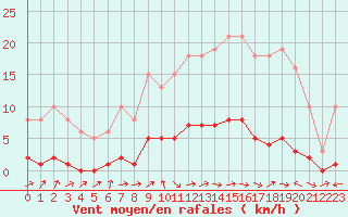 Courbe de la force du vent pour Lignerolles (03)