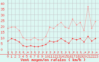 Courbe de la force du vent pour Boulaide (Lux)