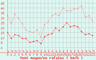 Courbe de la force du vent pour La Beaume (05)
