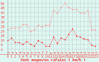 Courbe de la force du vent pour Agde (34)