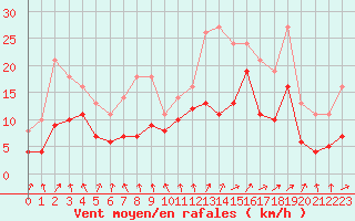 Courbe de la force du vent pour Bridel (Lu)