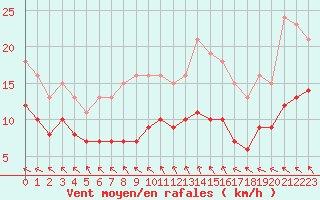Courbe de la force du vent pour Pouzauges (85)