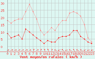 Courbe de la force du vent pour Sallles d