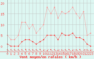 Courbe de la force du vent pour Lhospitalet (46)
