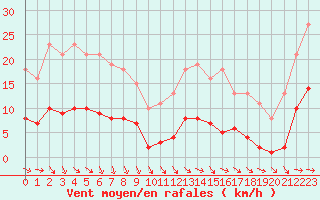 Courbe de la force du vent pour Gurande (44)