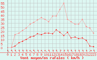 Courbe de la force du vent pour Mouilleron-le-Captif (85)
