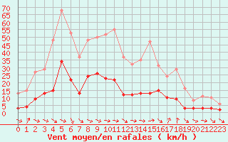 Courbe de la force du vent pour Xert / Chert (Esp)