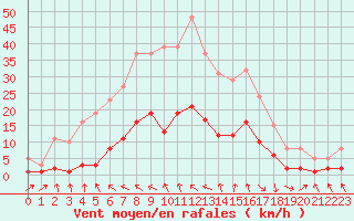 Courbe de la force du vent pour Les Pennes-Mirabeau (13)