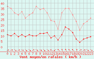 Courbe de la force du vent pour Le Luc (83)