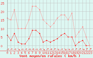 Courbe de la force du vent pour Sermange-Erzange (57)