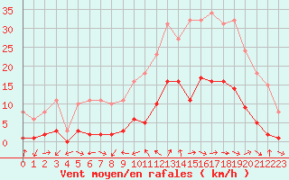 Courbe de la force du vent pour Gjilan (Kosovo)