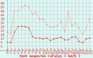 Courbe de la force du vent pour Xert / Chert (Esp)