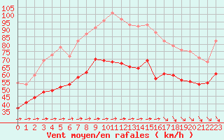 Courbe de la force du vent pour Cap Gris-Nez (62)