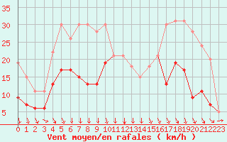 Courbe de la force du vent pour Landivisiau (29)