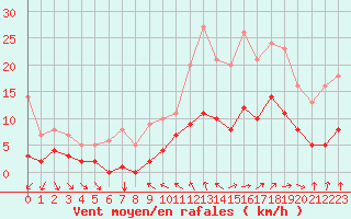 Courbe de la force du vent pour Toulon (83)