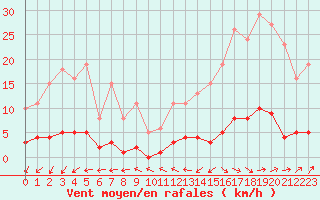 Courbe de la force du vent pour Douzens (11)