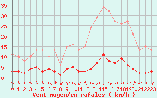 Courbe de la force du vent pour Vernouillet (78)