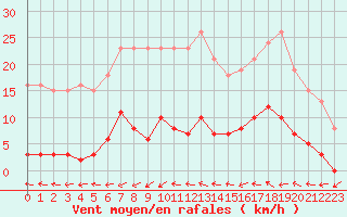 Courbe de la force du vent pour Agde (34)