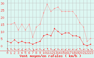 Courbe de la force du vent pour Donnemarie-Dontilly (77)