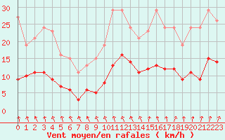 Courbe de la force du vent pour Bulson (08)