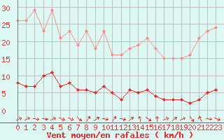 Courbe de la force du vent pour Sermange-Erzange (57)