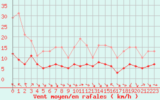 Courbe de la force du vent pour Saint-Bauzile (07)
