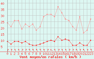 Courbe de la force du vent pour Coulommes-et-Marqueny (08)