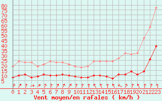 Courbe de la force du vent pour Coulommes-et-Marqueny (08)