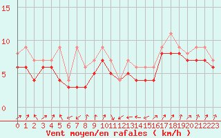 Courbe de la force du vent pour Plussin (42)