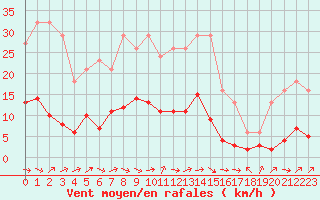 Courbe de la force du vent pour Sermange-Erzange (57)