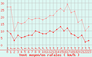 Courbe de la force du vent pour Valleroy (54)