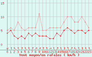 Courbe de la force du vent pour Izegem (Be)