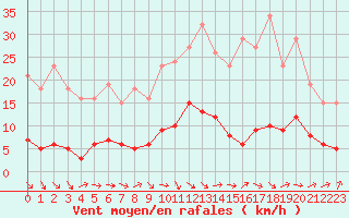 Courbe de la force du vent pour Neuville-de-Poitou (86)