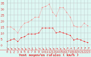 Courbe de la force du vent pour Gurande (44)