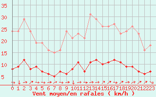 Courbe de la force du vent pour Boulaide (Lux)